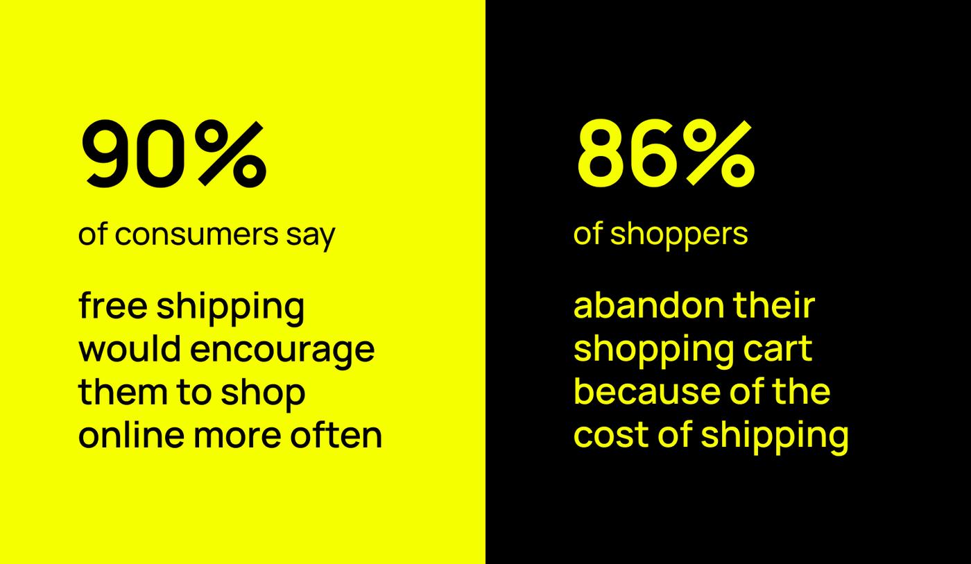 90% of buyers want free shipping