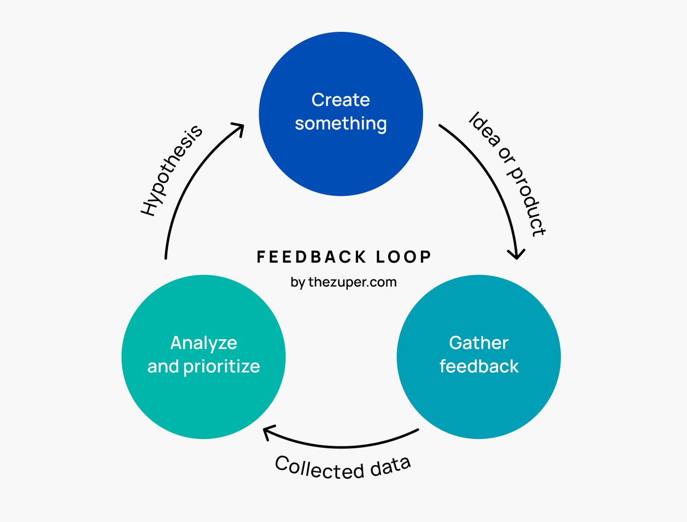 The feedback loop in product development