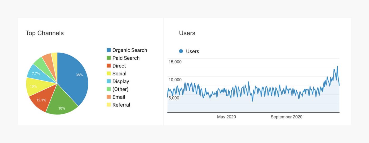 Screenshot from the Google Analytics
