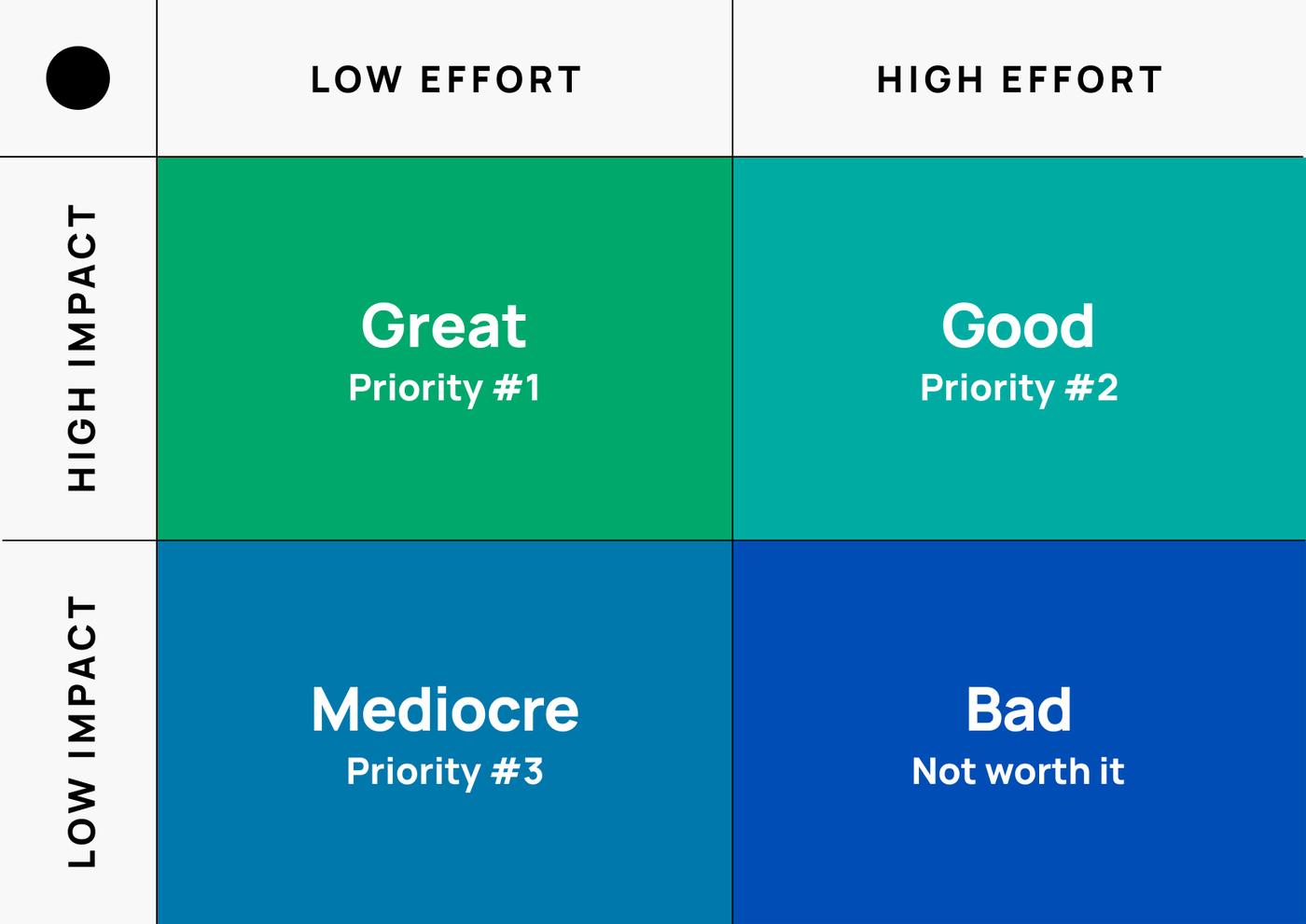 Hypothesis prioritization framework