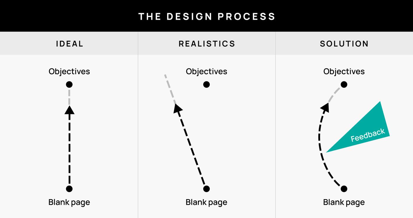 The design process