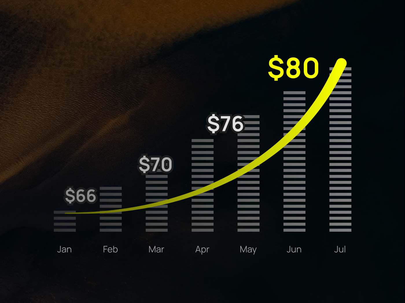 Graph avarage order value
