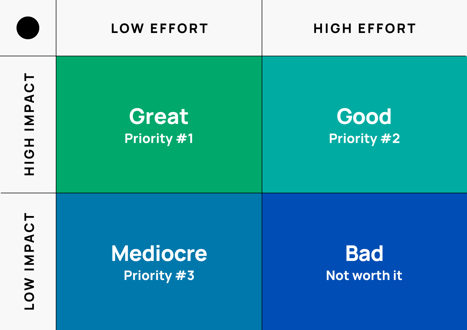Hypothesis prioritization framework