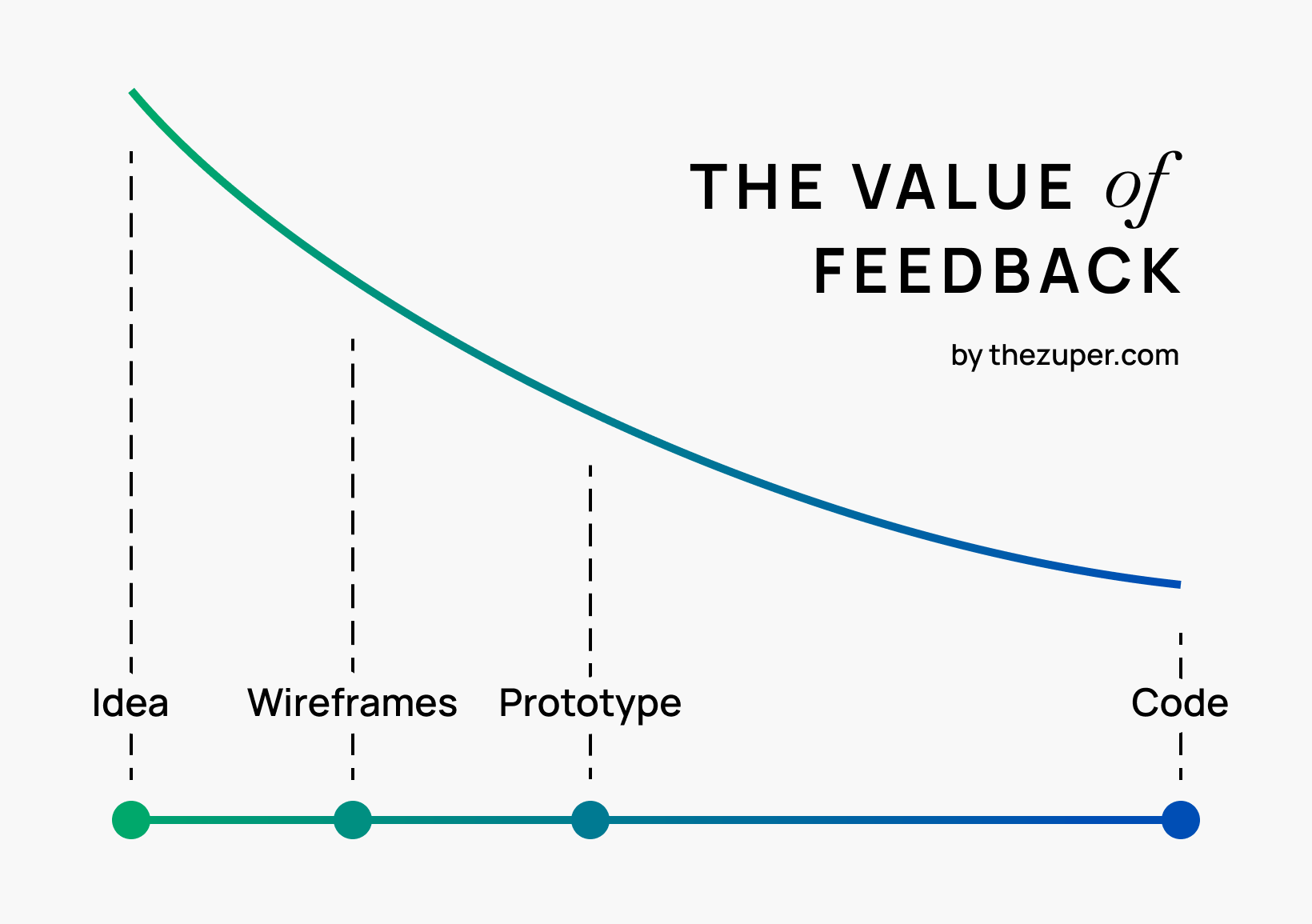 The value of feedback